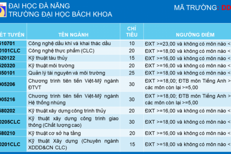 Trường ĐH Bách khoa (ĐH Đà Nẵng) xét tuyển bổ sung 235 chỉ tiêu theo kết quả học bạ THPT
