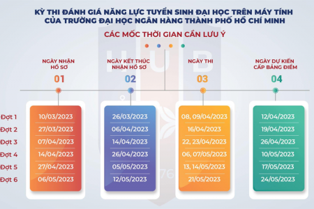 Trường Đại học Ngân hàng Thành phố Hồ Chí Minh công bố đề minh họa kỳ thi đánh giá đầu vào