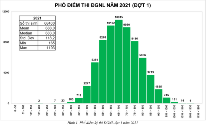Pho diem thi DGNL dot 1 Dai hoc Quoc gia TP.HCM nam 2021