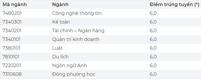 Diem chuan hoc ba DH Thai Binh Duong 2021 dot 1