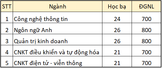 Hoc vien Hang khong Viet Nam cong bo diem chuan hoc ba 2021