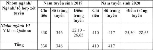 Diem chuan khoi truong Quan doi 2 nam gan day 2020 - 2019