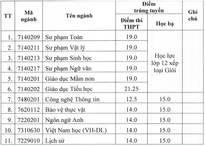 Truong Dai hoc Quang Nam thong bao diem chuan 2021