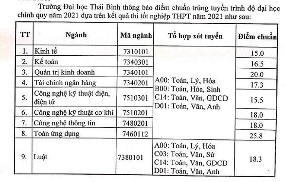 Da co diem chuan 2021 Dai hoc Thai Binh