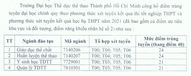 Diem chuan dai hoc The duc the thao TPHCM 2021