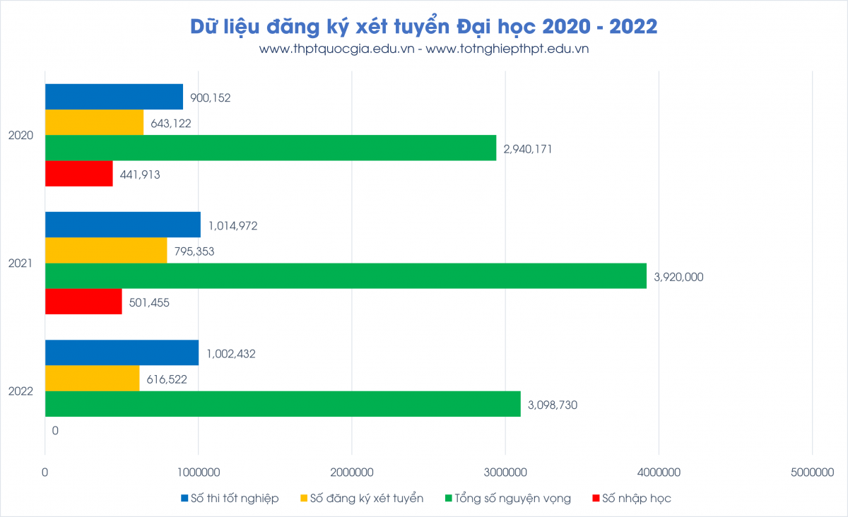 Dữ liệu đăng ký xét tuyển đại học 2020-2022
