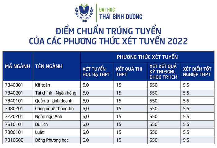 Diem chuan truong Dai hoc Thai Binh Duong nam 2022