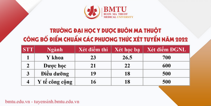 Dai hoc Y Duoc Buon Ma Thuot cong bo diem chuan 2022