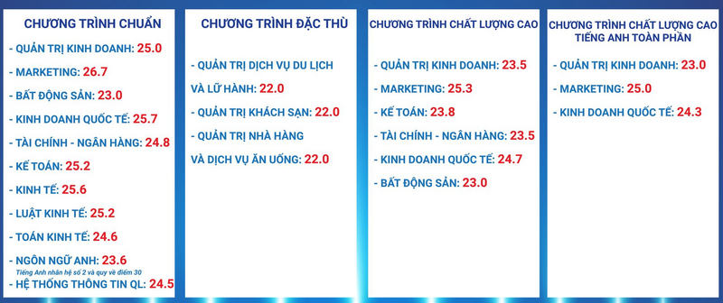 Dai hoc Tai chinh Marketing cong bo diem chuan 2022