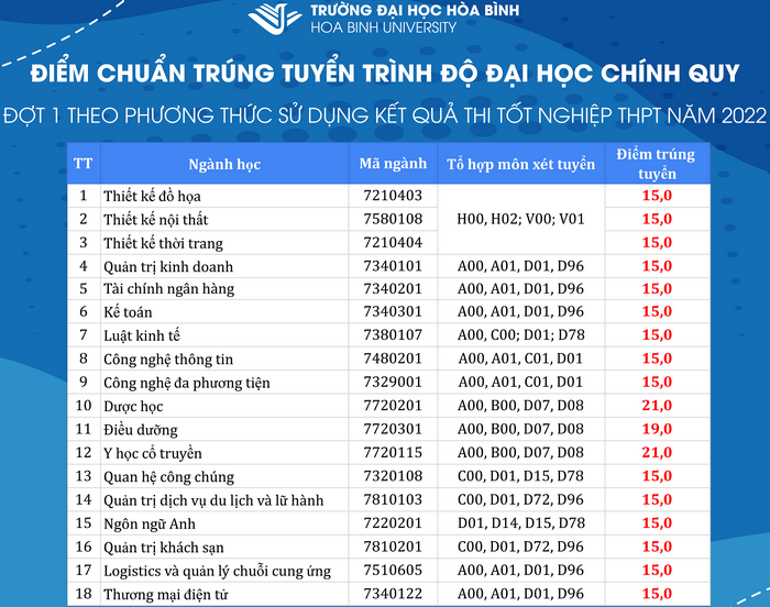 Diem chuan trung tuyen Dai hoc Hoa Binh nam 2022