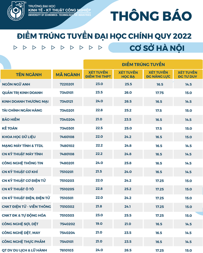 Diem chuan Dai hoc Kinh te Ky thuat Cong nghiep 2022