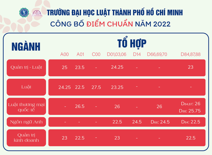 Dai hoc Luat TPHCM cong bo diem chuan nam 2022