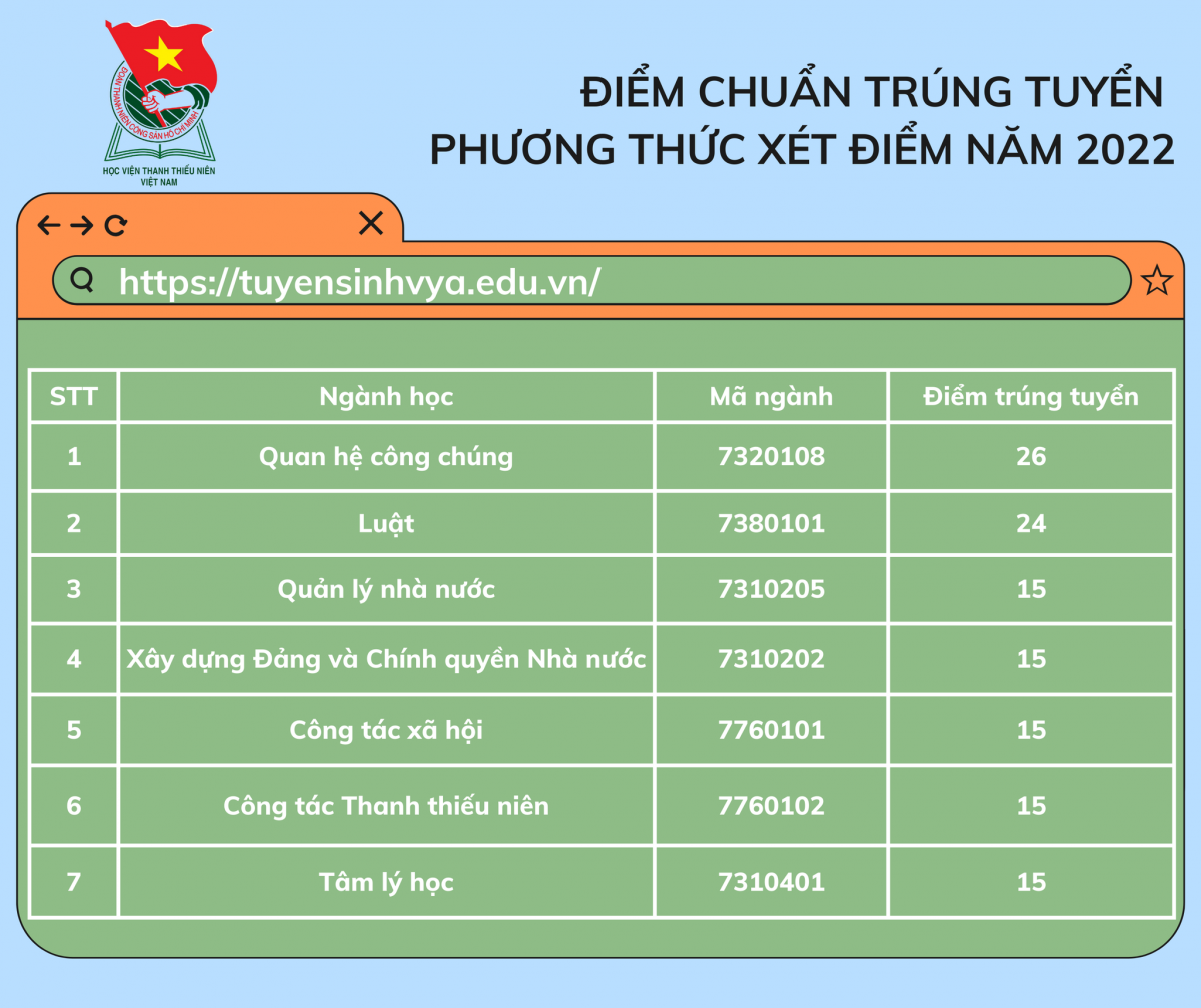 Hoc vien Thanh thieu nien Viet Nam cong bo diem chuan nam 2022