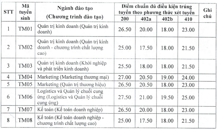Diem chuan hoc ba Dai hoc Thuong Mai 2023