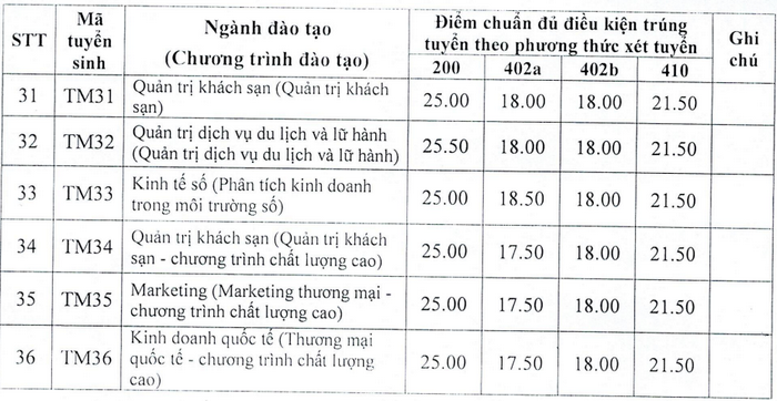 Diem chuan hoc ba Dai hoc Thuong Mai 2023