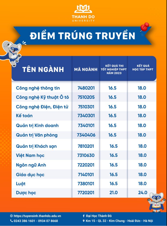Dai hoc Thanh Do cong bo diem trung tuyen 2023