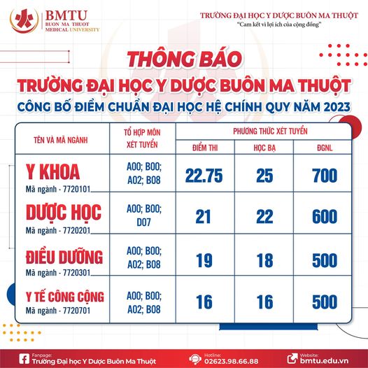 Diem chuan Dai hoc Y Duoc Buon Ma Thuot nam 2023