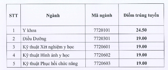 Dai hoc Ky thuat Y te Hai Duong thong bao diem chuan 2023