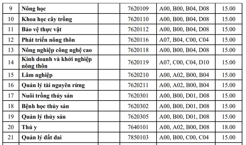 Diem chuan trung tuyen Dai hoc Nong lam - Dai hoc Hue 2023