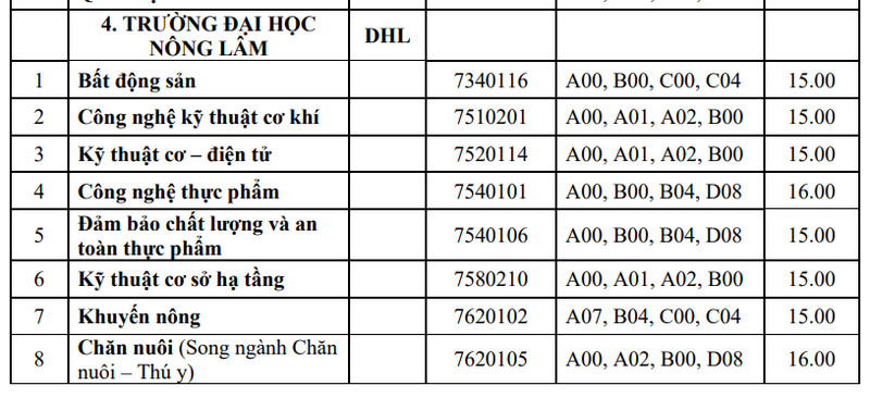 Diem chuan trung tuyen Dai hoc Nong lam - Dai hoc Hue 2023