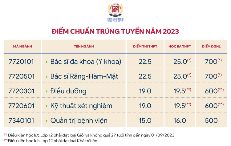 Diem chuan trung tuyen Dai hoc Phan Chau Trinh 2023