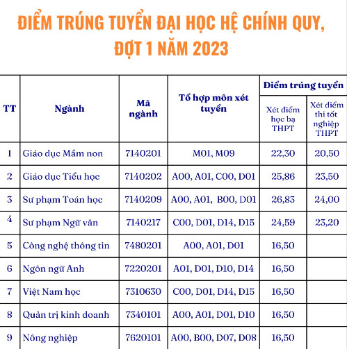 Diem chuan trung tuyen Dai hoc Phu Yen nam 2023