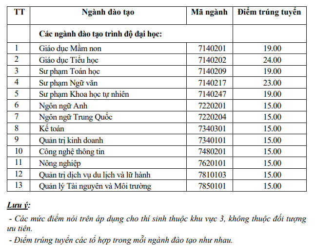 Dai hoc Quang Binh cong bo diem chuan trung tuyen 2023