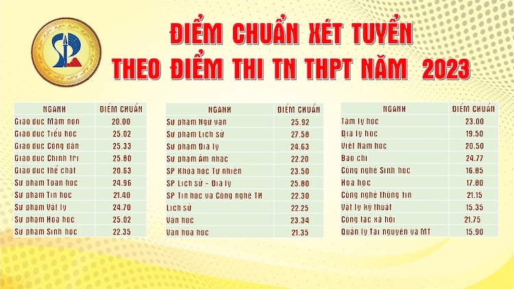 Dai hoc Su pham - DH Da Nang thong bao diem chuan 2023