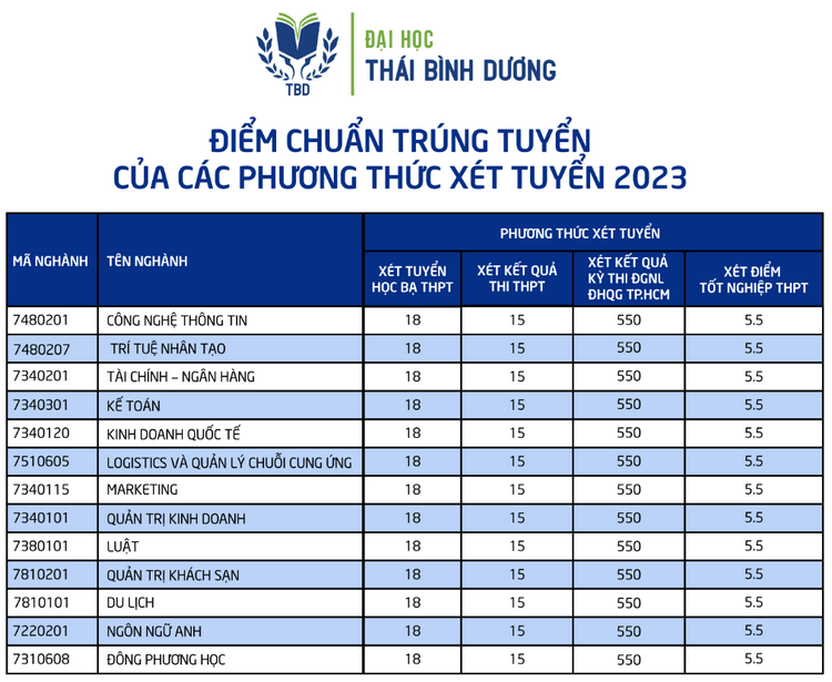Diem chuan Dai hoc Thai Binh Duong nam 2023
