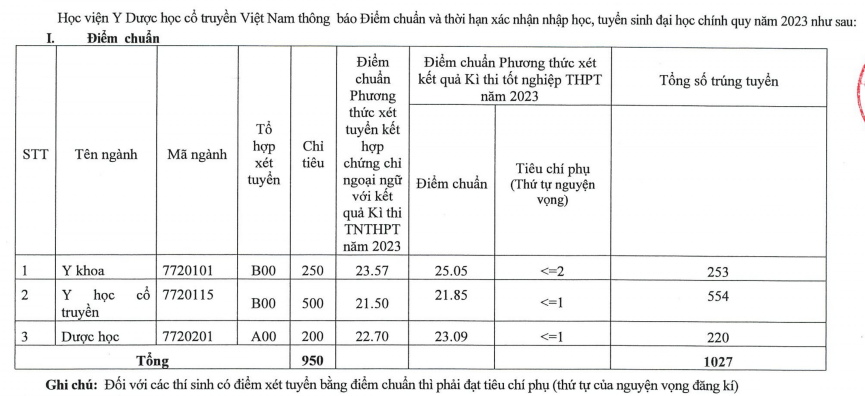 Diem chuan Hoc vien Y duoc hoc co truyen Viet Nam nam 2023