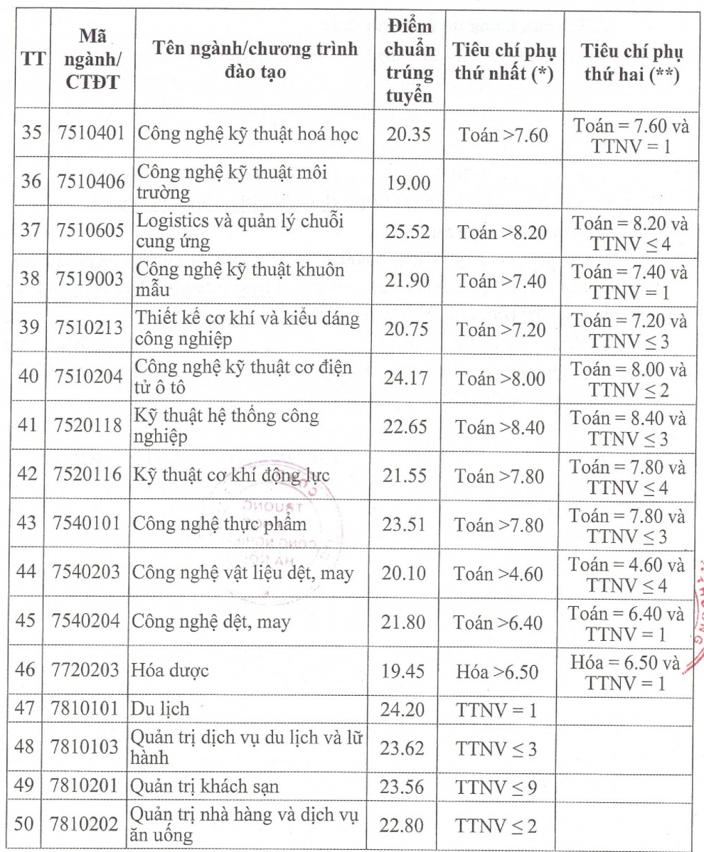 Điểm chuẩn 2023 của ĐH Công nghiệp Hà Nội HaUI