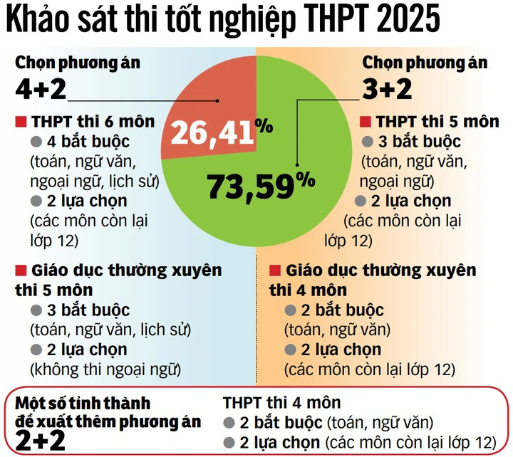 Hon 70% chon phuong an thi tot nghiep THPT 2025 voi 5 mon